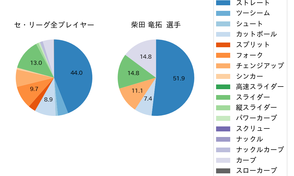 柴田 竜拓の球種割合(2025年6月)