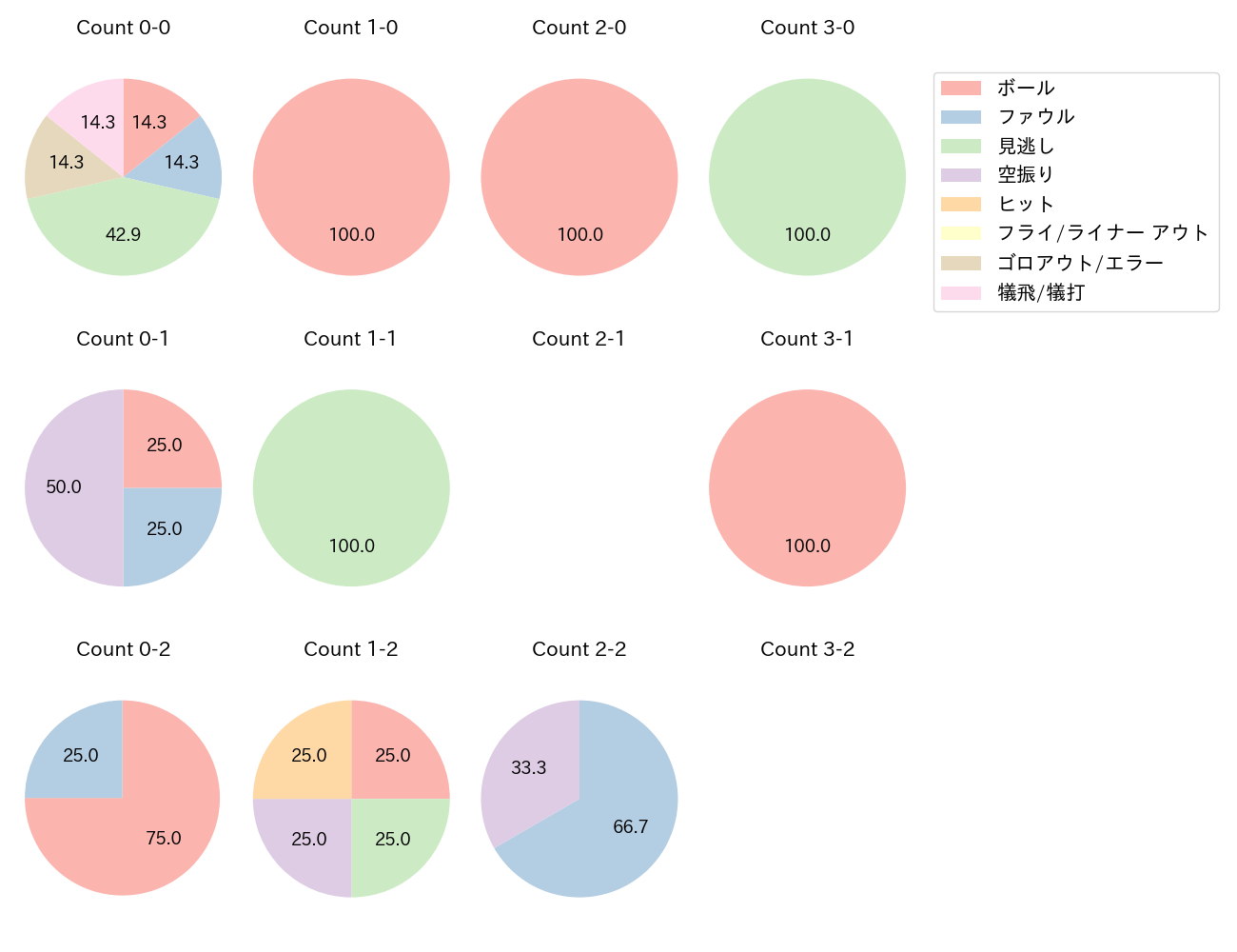 柴田 竜拓の球数分布(2025年6月)