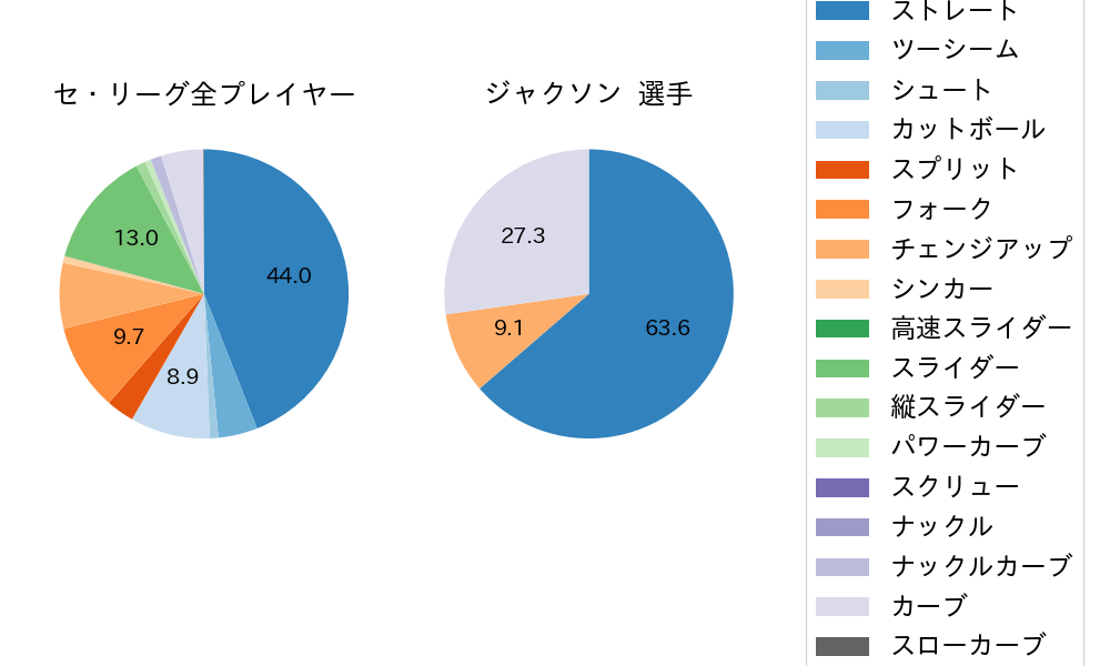 ジャクソンの球種割合(2025年6月)