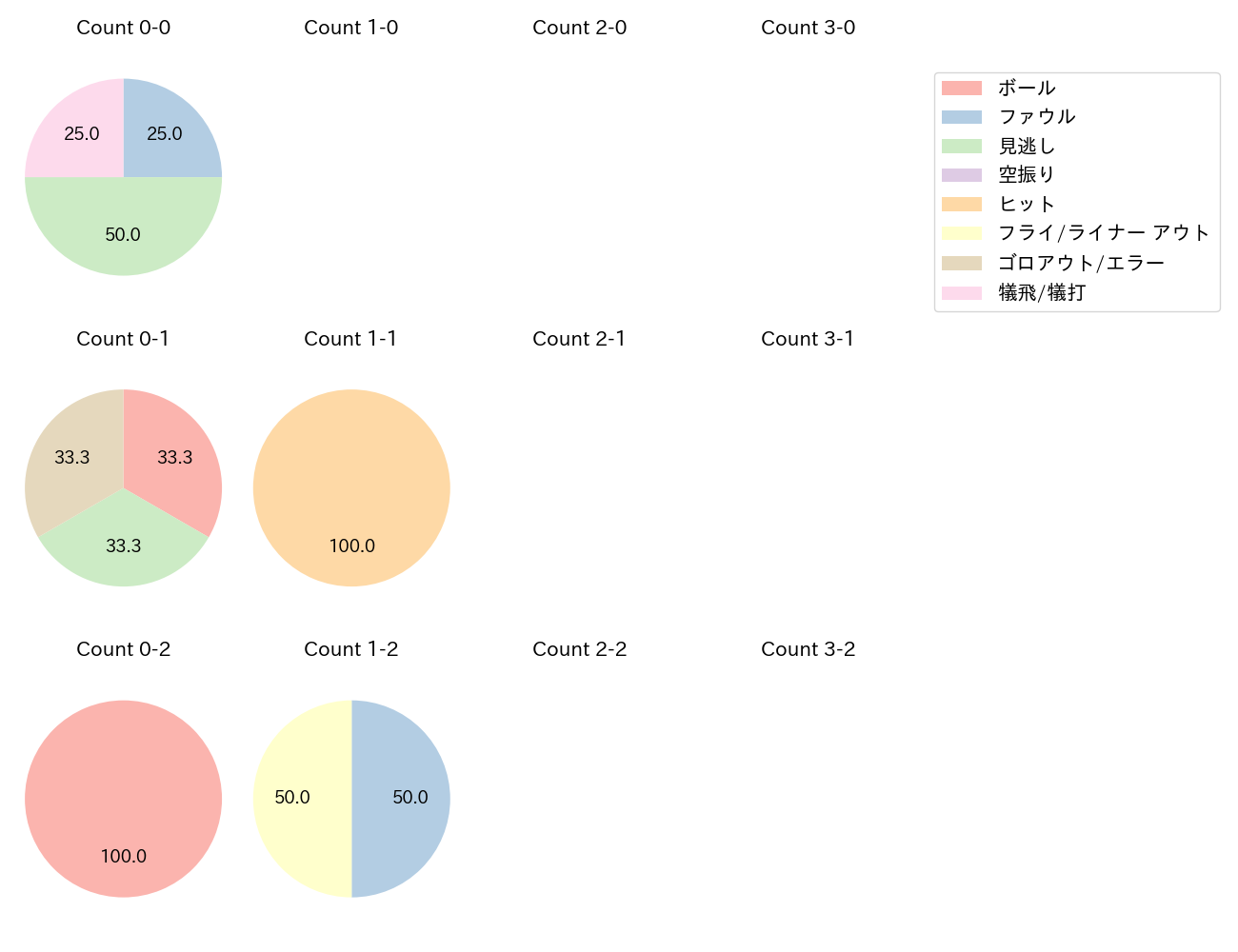 ジャクソンの球数分布(2025年6月)