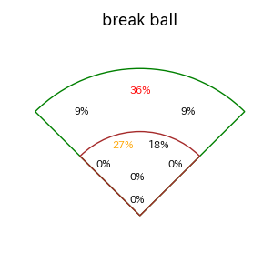 石上 泰輝のインプレー打撃方向(ストレート)(2025年6月)