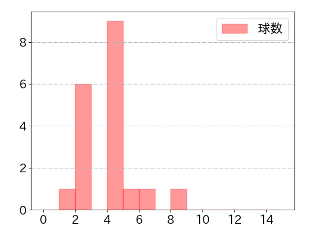 石上 泰輝の球数分布(2025年6月)