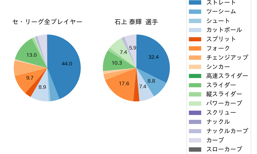 石上 泰輝の球種割合(2025年6月)