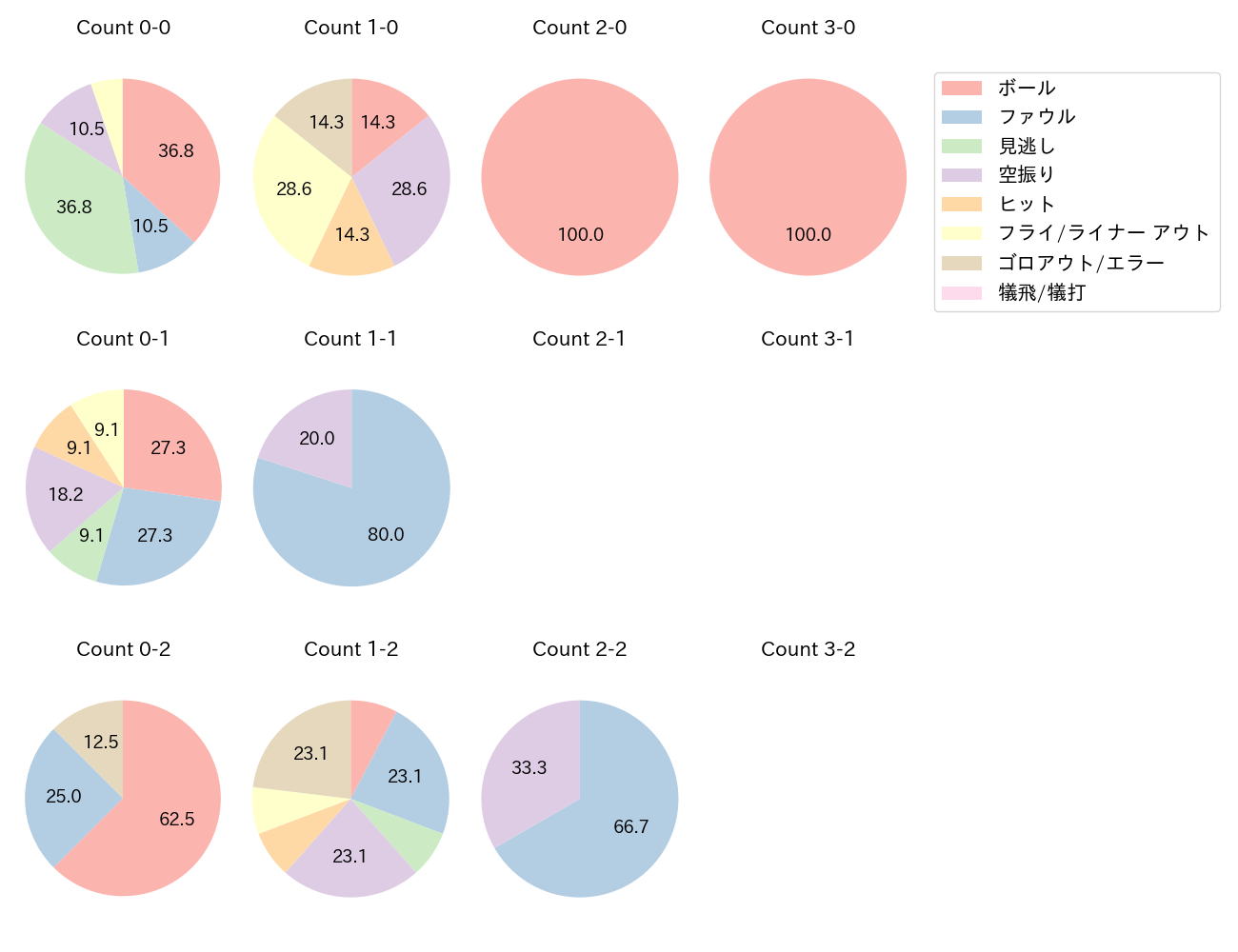 石上 泰輝の球数分布(2025年6月)