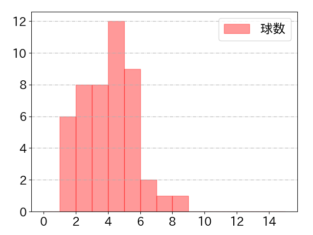 松尾 汐恩の球数分布(2025年6月)