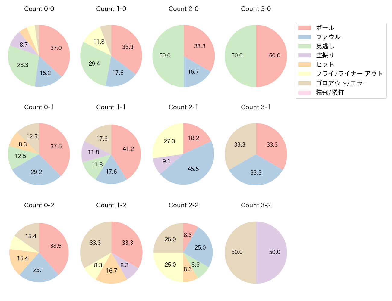 松尾 汐恩の球数分布(2025年6月)