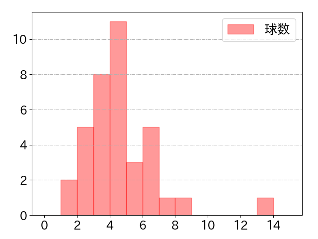 山本 祐大の球数分布(2025年6月)