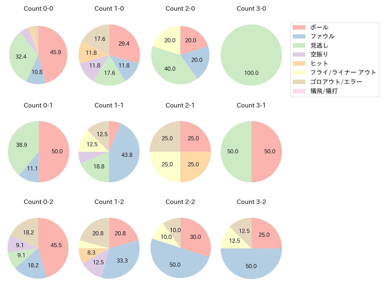 山本 祐大の球数分布(2025年6月)