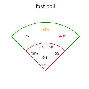 宮﨑 敏郎のインプレー打撃方向(ストレート)(2025年6月)