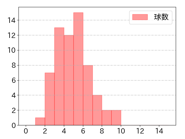 宮﨑 敏郎の球数分布(2025年6月)