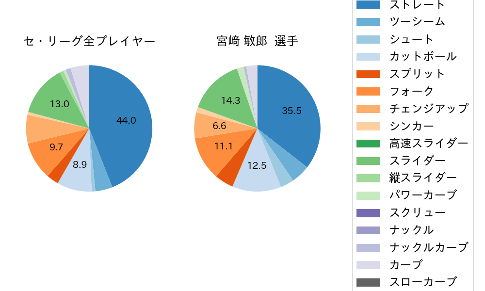 宮﨑 敏郎の球種割合(2025年6月)