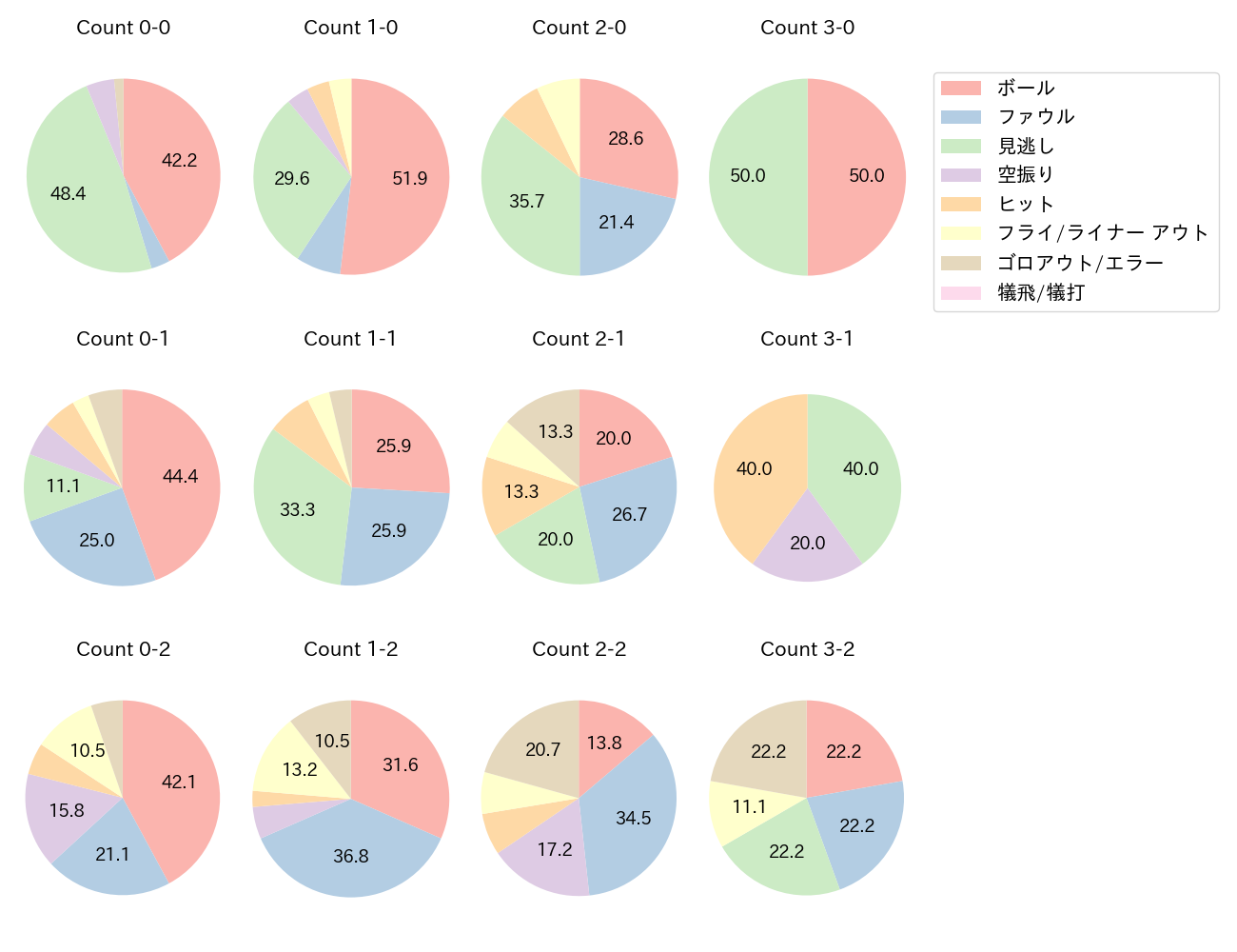 宮﨑 敏郎の球数分布(2025年6月)