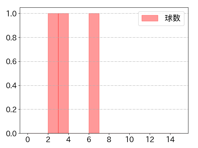 石田 裕太郎の球数分布(2025年6月)