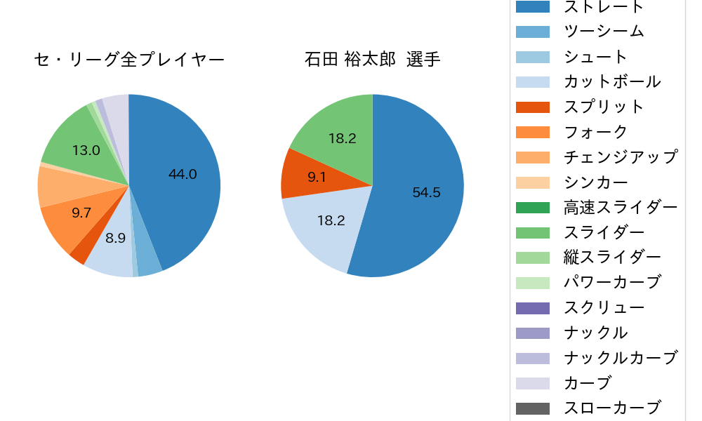 石田 裕太郎の球種割合(2025年6月)