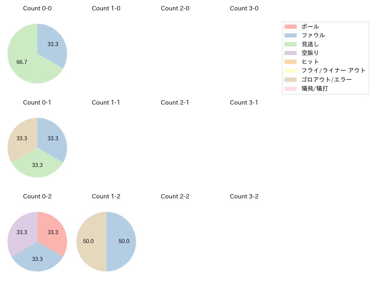 石田 裕太郎の球数分布(2025年6月)