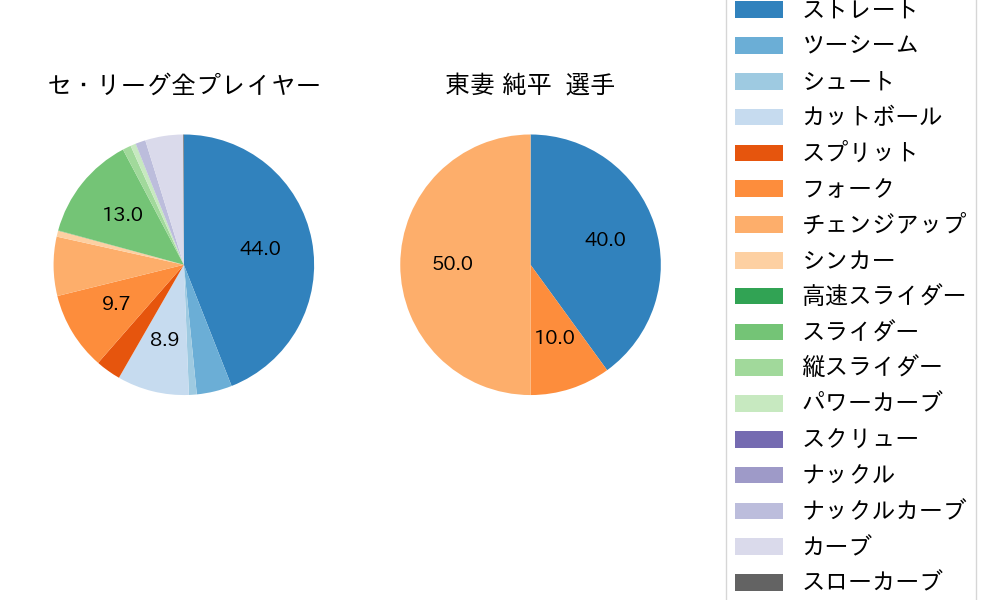 東妻 純平の球種割合(2025年6月)