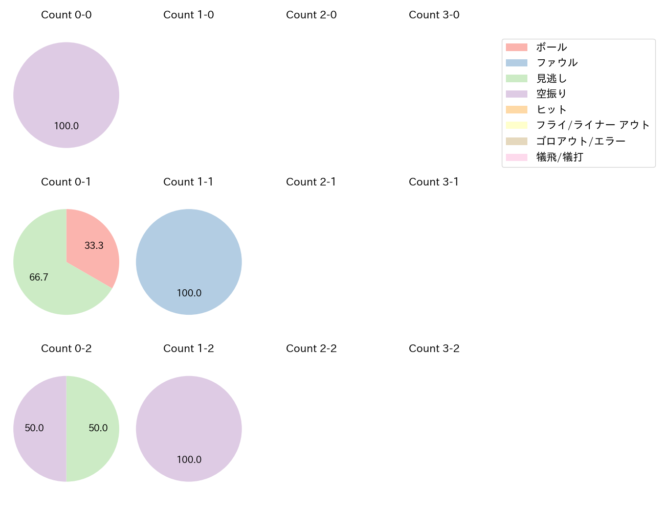 東妻 純平の球数分布(2025年6月)
