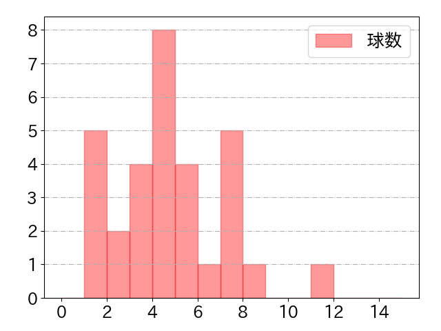 梶原 昂希の球数分布(2025年6月)