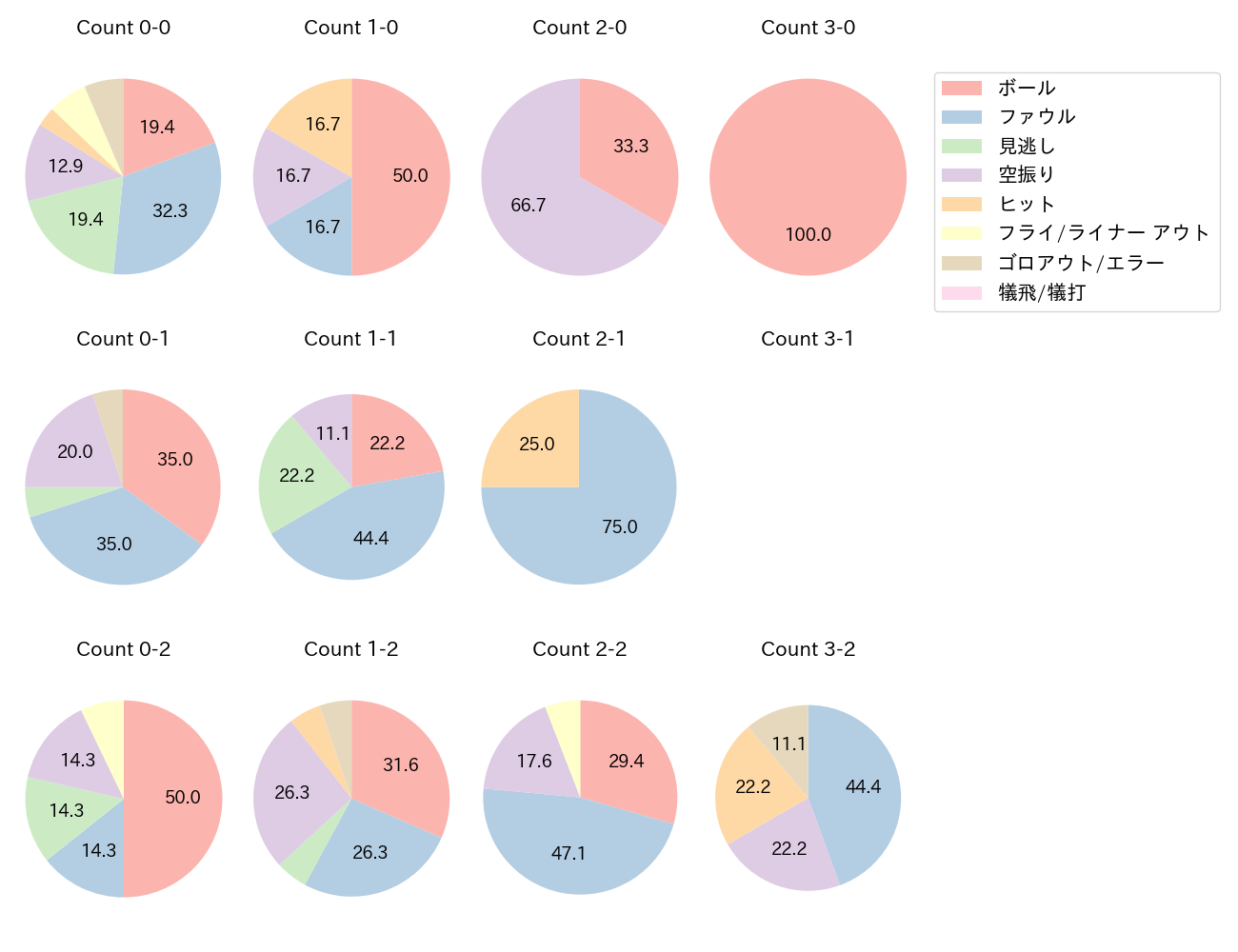 梶原 昂希の球数分布(2025年6月)