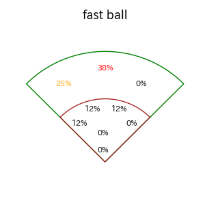 森 敬斗のインプレー打撃方向(ストレート)(2025年6月)