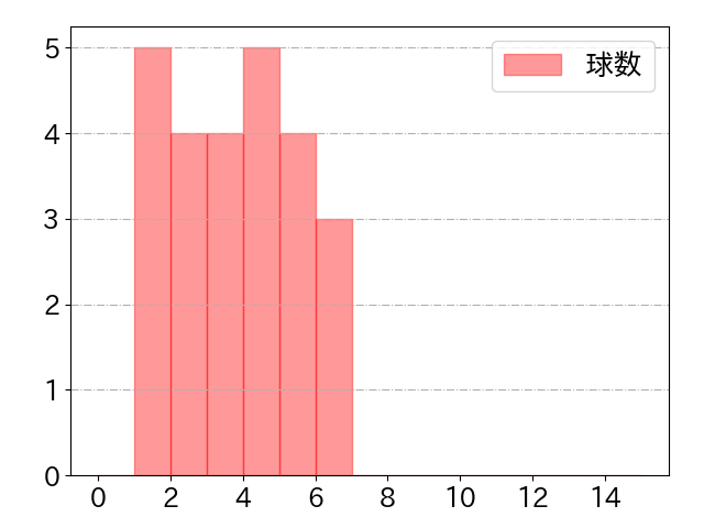 森 敬斗の球数分布(2025年6月)