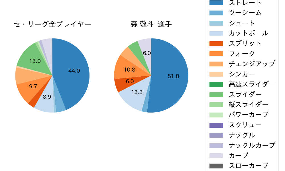 森 敬斗の球種割合(2025年6月)