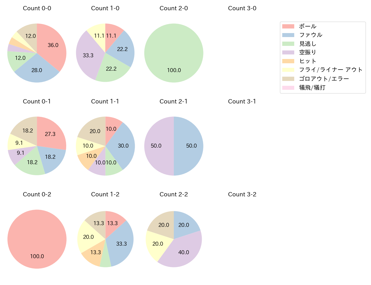 森 敬斗の球数分布(2025年6月)