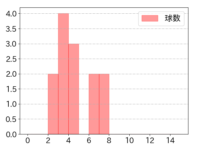 蝦名 達夫の球数分布(2025年6月)