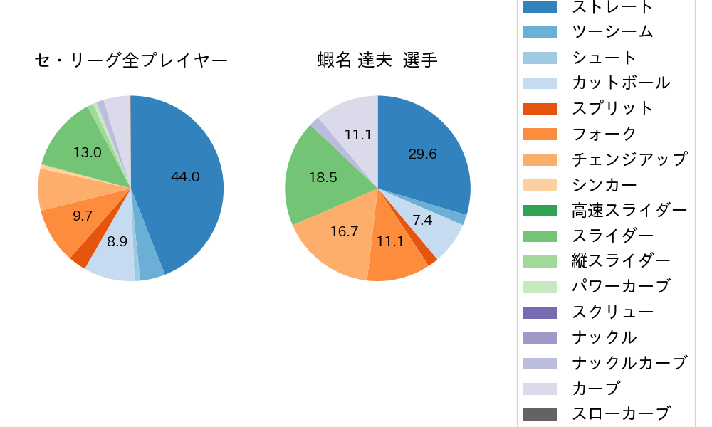 蝦名 達夫の球種割合(2025年6月)