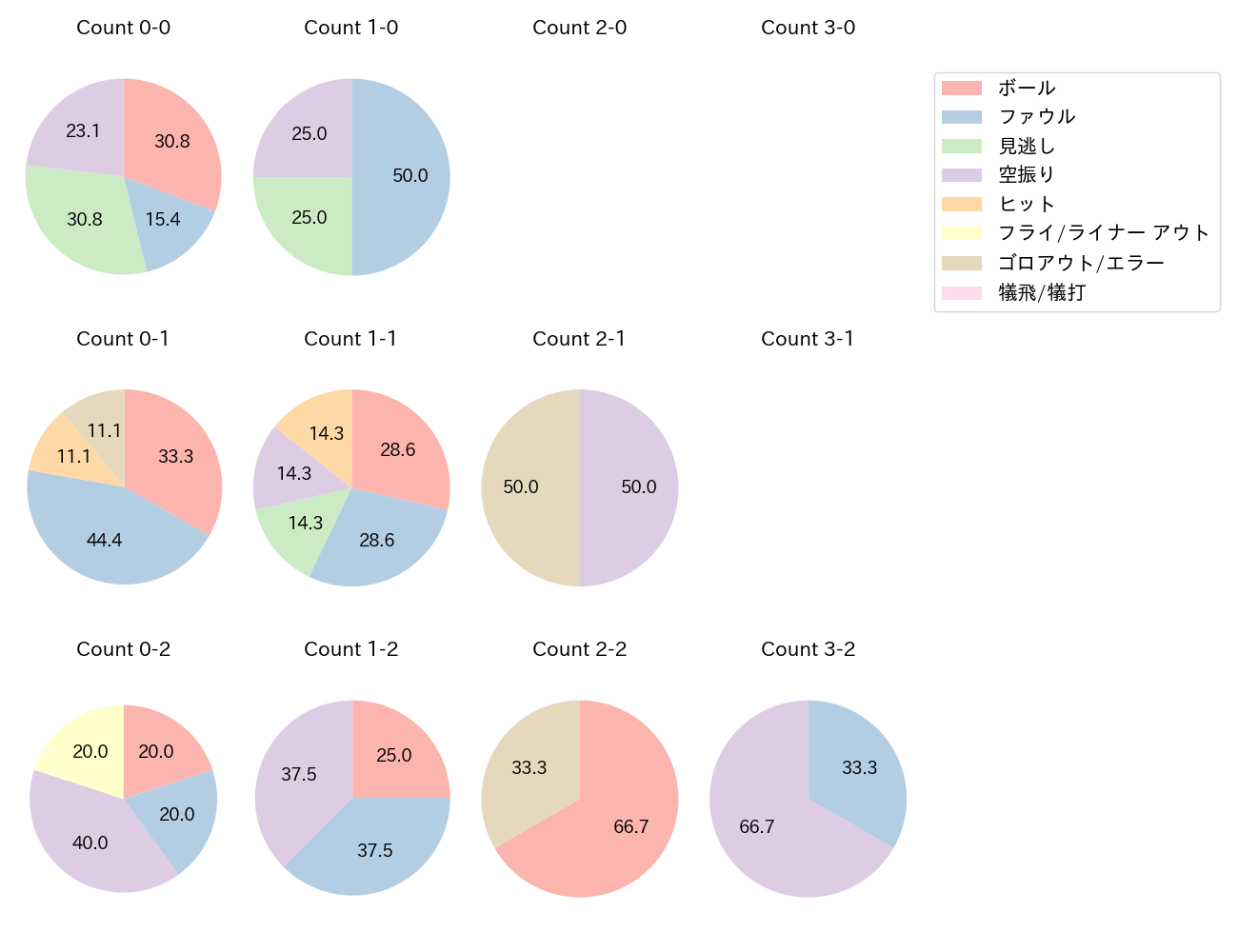 蝦名 達夫の球数分布(2025年6月)