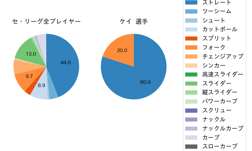 ケイの球種割合(2025年6月)