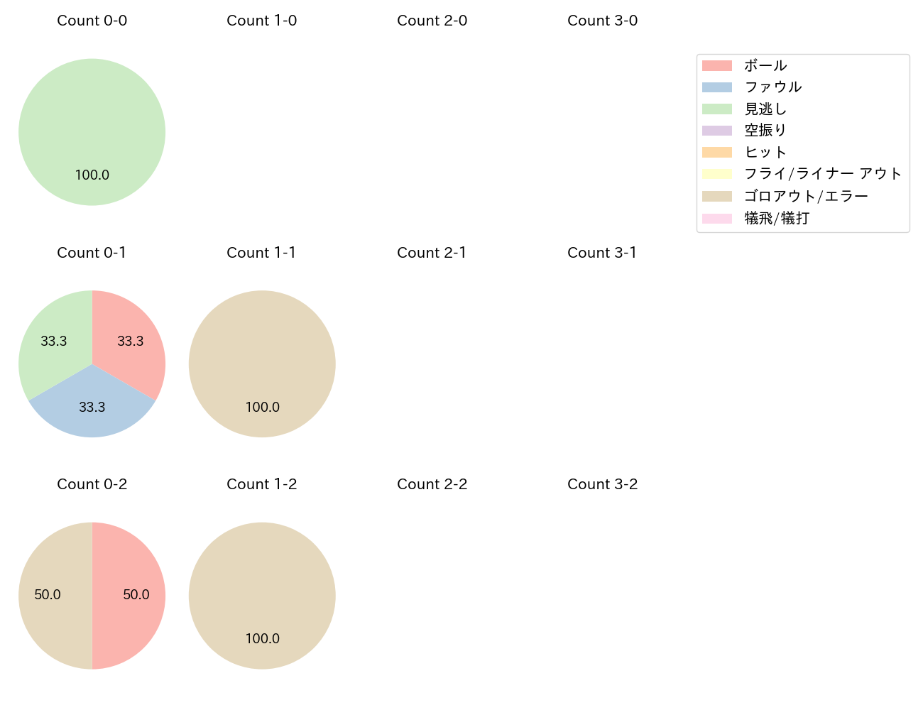 ケイの球数分布(2025年6月)