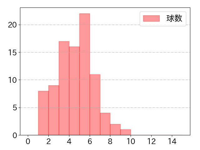 佐野 恵太の球数分布(2025年6月)