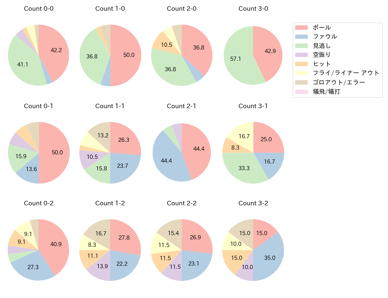 佐野 恵太の球数分布(2025年6月)