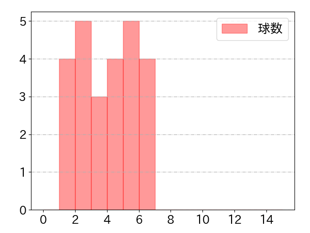 京田 陽太の球数分布(2025年6月)