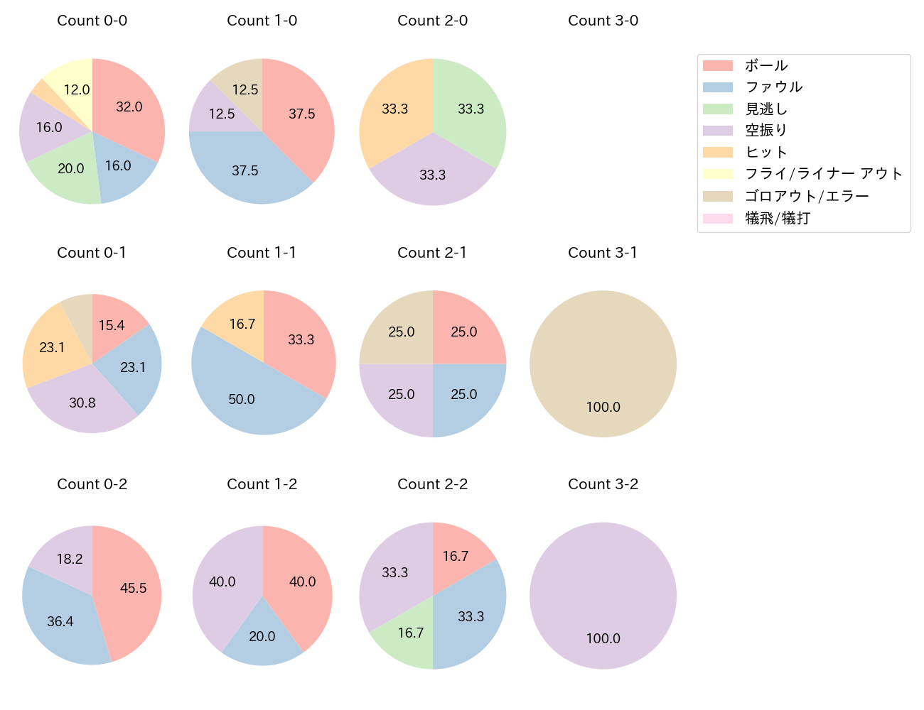 京田 陽太の球数分布(2025年6月)