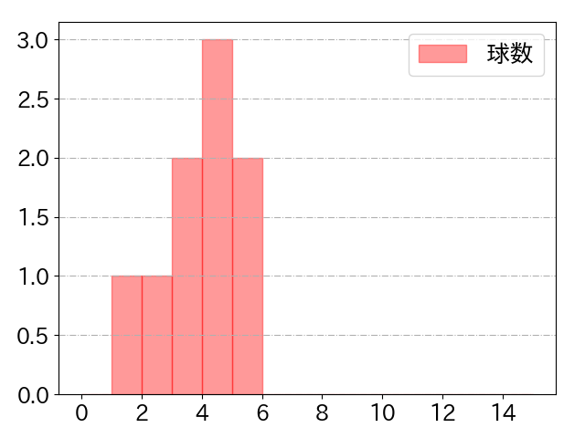 バウアーの球数分布(2025年6月)