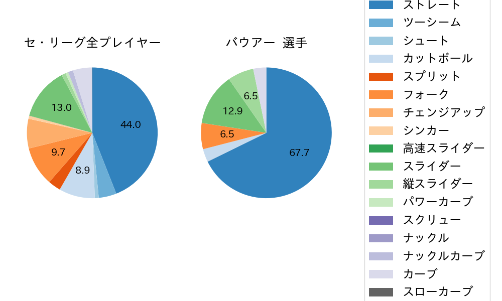 バウアーの球種割合(2025年6月)