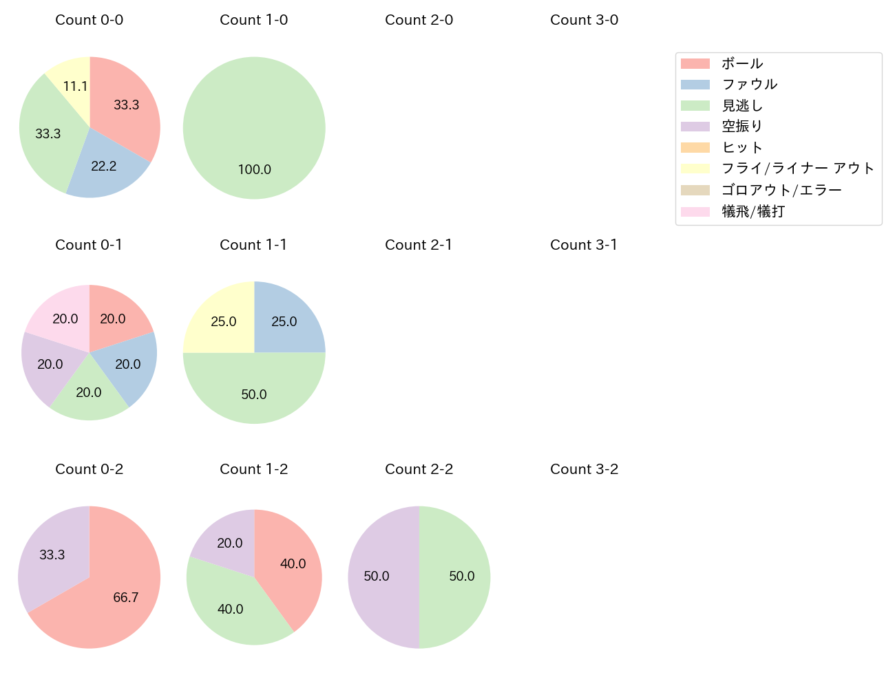 バウアーの球数分布(2025年6月)