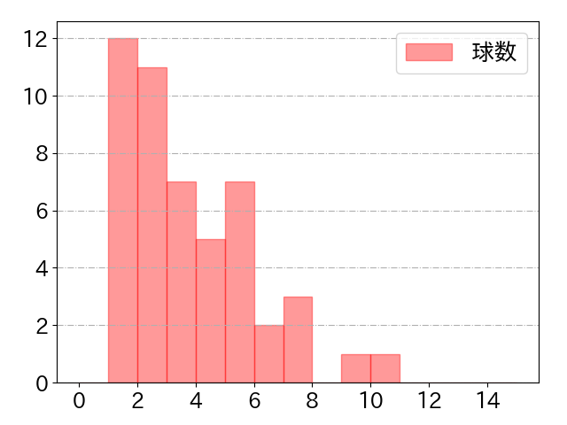 林 琢真の球数分布(2025年7月)