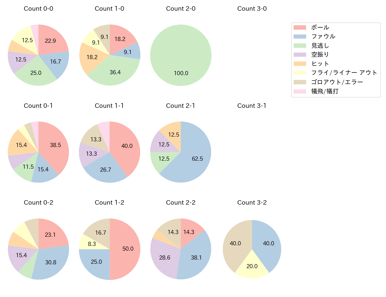 林 琢真の球数分布(2025年7月)