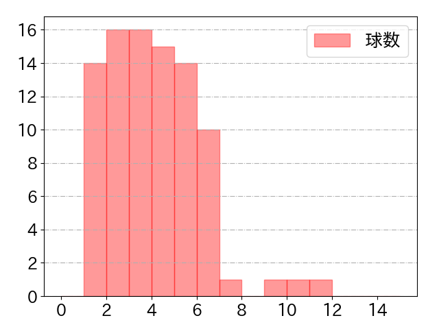 桑原 将志の球数分布(2025年7月)
