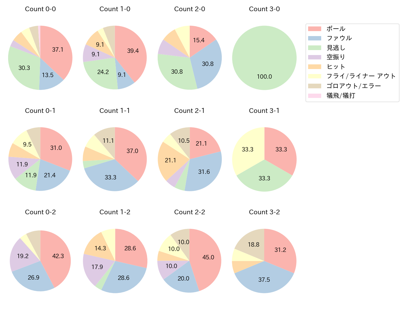 桑原 将志の球数分布(2025年7月)