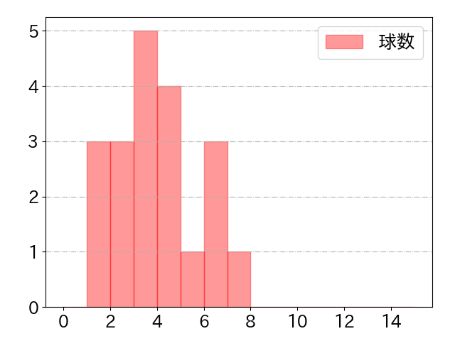 戸柱 恭孝の球数分布(2025年7月)