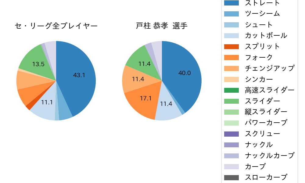 戸柱 恭孝の球種割合(2025年7月)