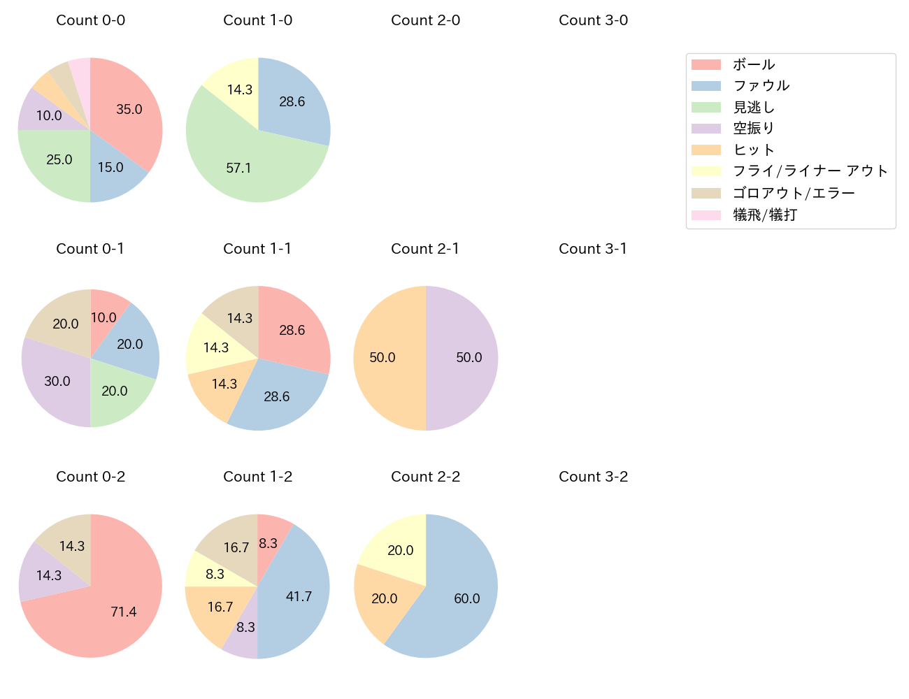 戸柱 恭孝の球数分布(2025年7月)