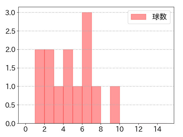 東 克樹の球数分布(2025年7月)