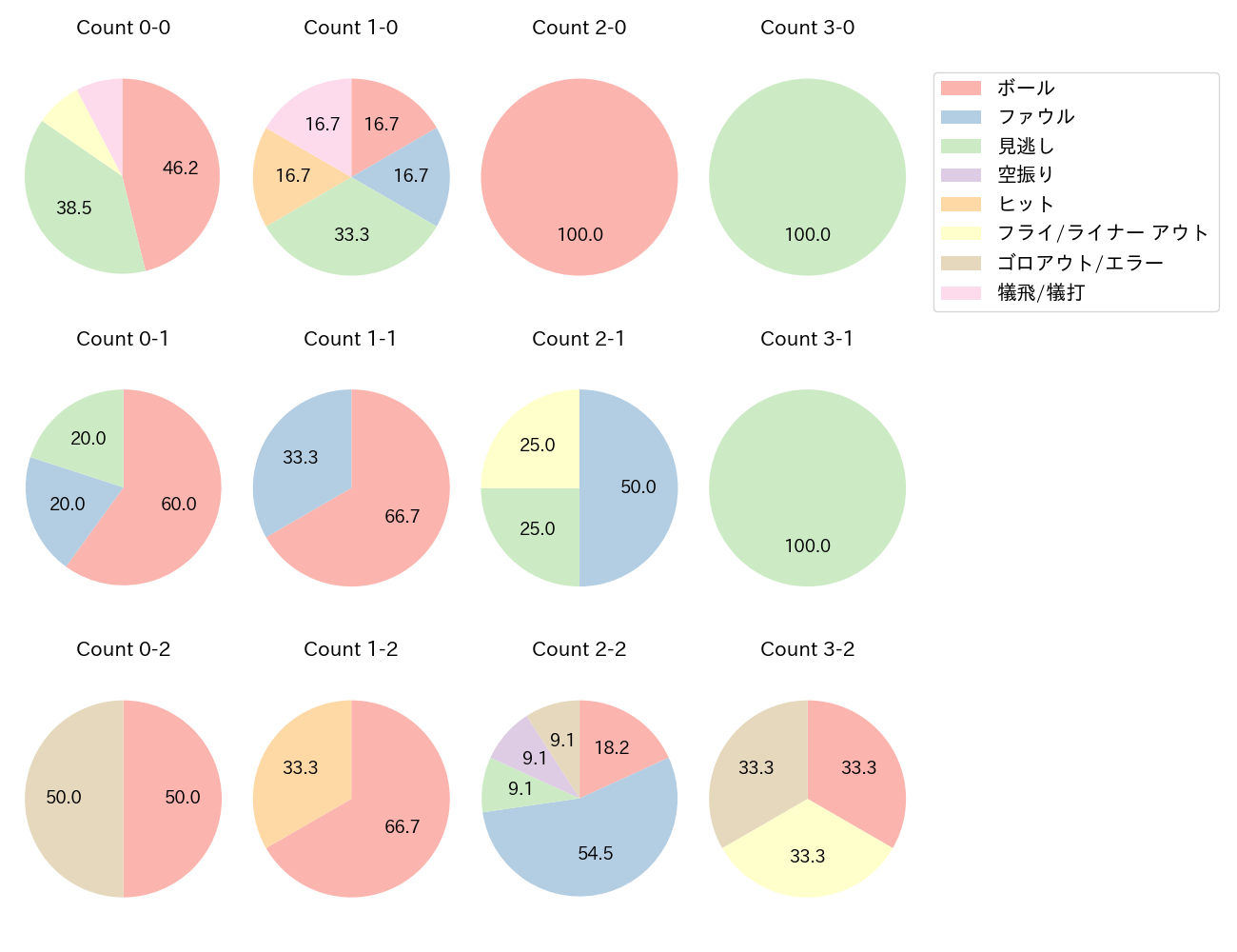 東 克樹の球数分布(2025年7月)