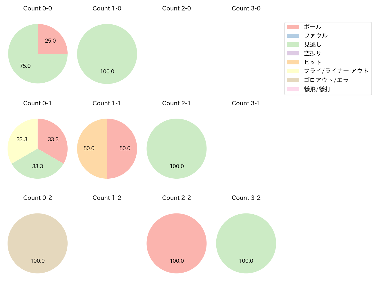 大貫 晋一の球数分布(2025年7月)