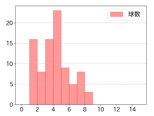 牧 秀悟の球数分布(2025年7月)